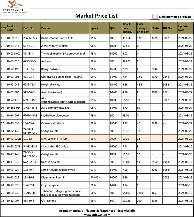 Ценова листа на Odowell-Market-2024.3.13-3.22 Актуализиран