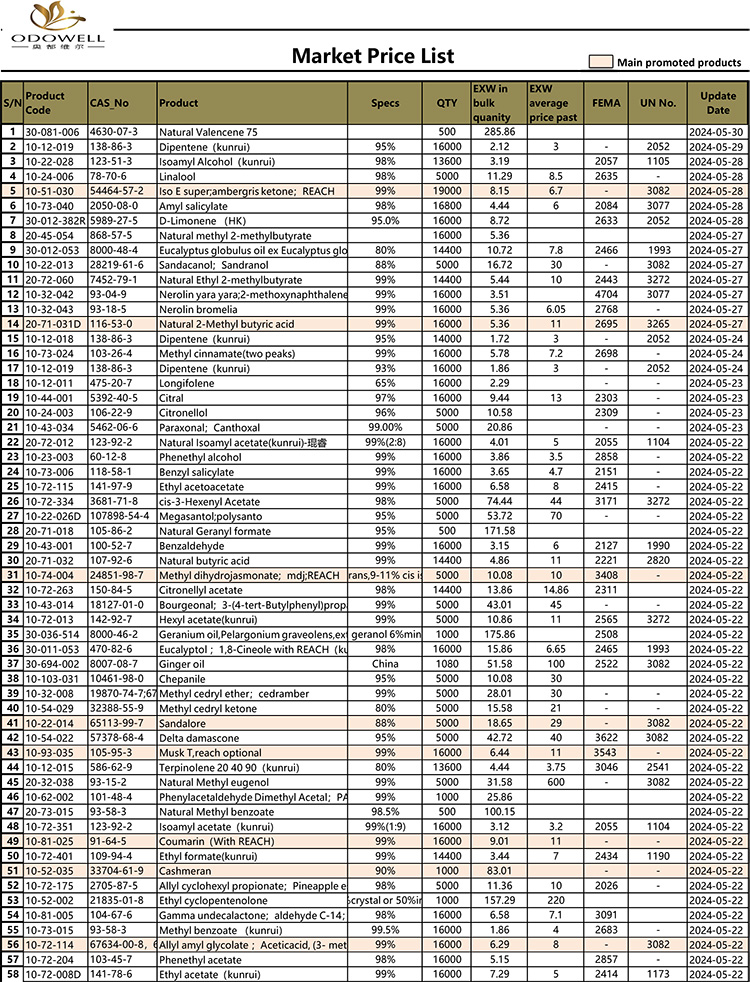 Ценова листа на Odowell-Market-2024.5.15-5.30 Актуализиран