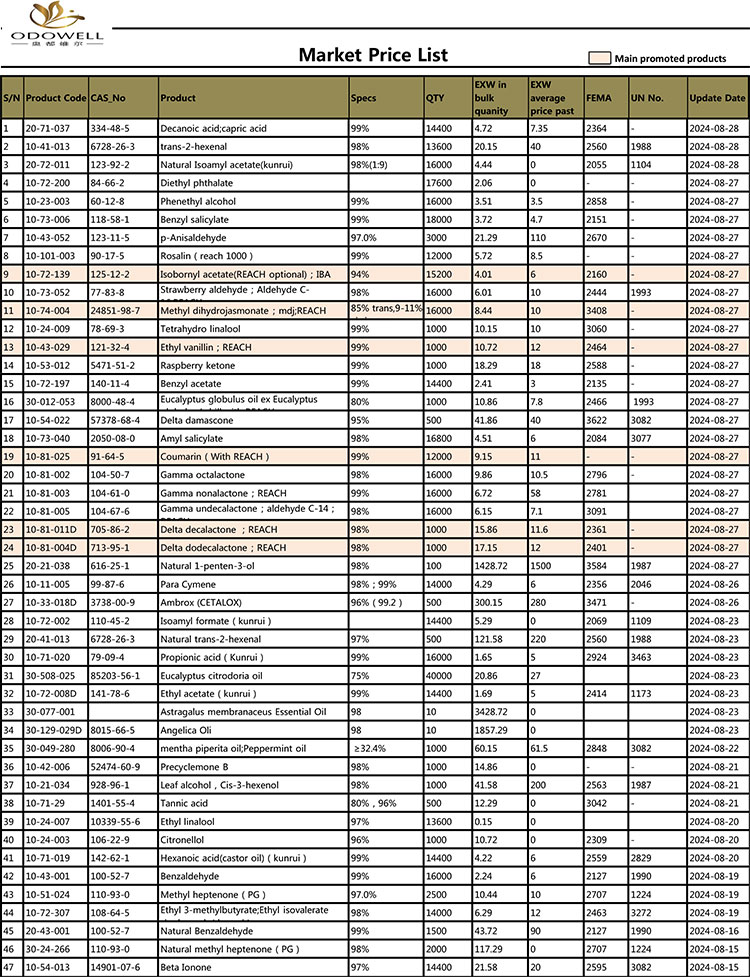 Ценова листа на Odowell-Market-2024.7.30-8.30 Актуализиран по дата