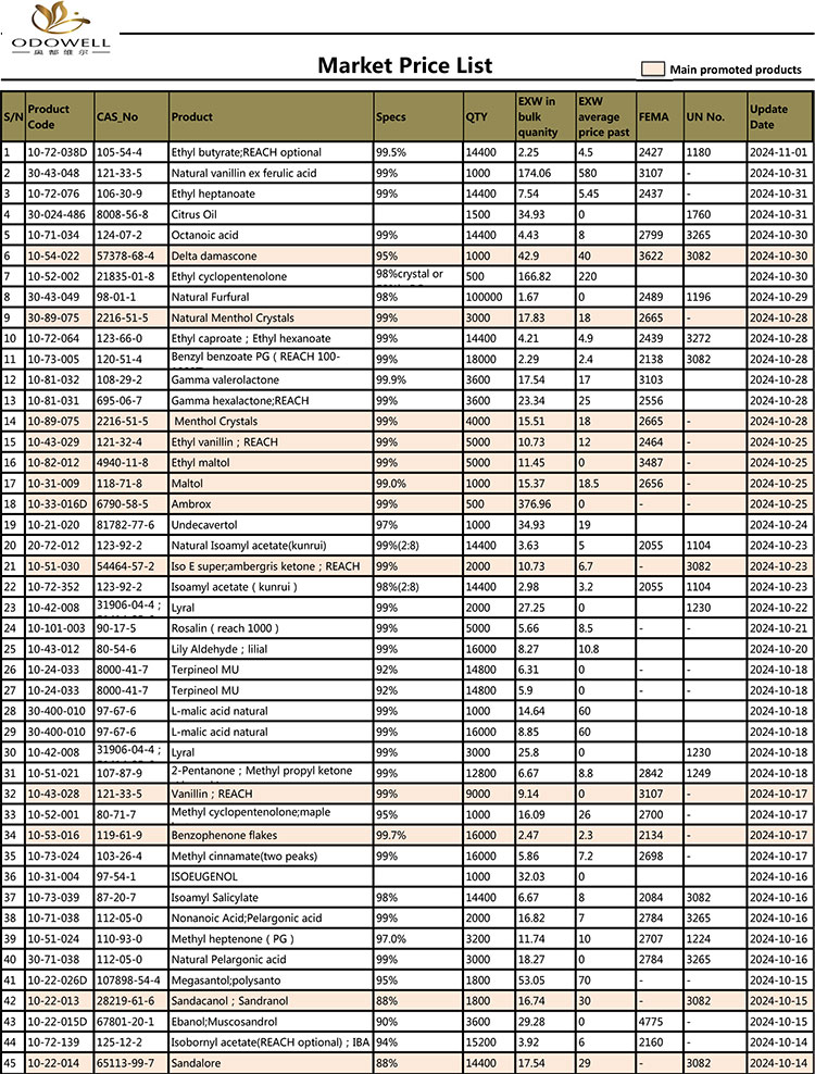 Ценови списък на Odowell-Market-2024.10.11-11.01 Актуализиран по дата