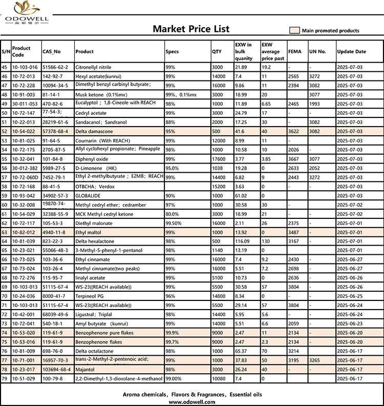 Ценови списък на Odowell-Market-2025.6.14-2025.07.25