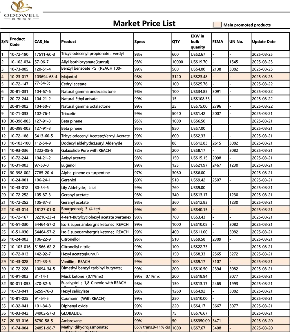 Ценови списък на Odowell-Market-2025.7.26-2025.08.26